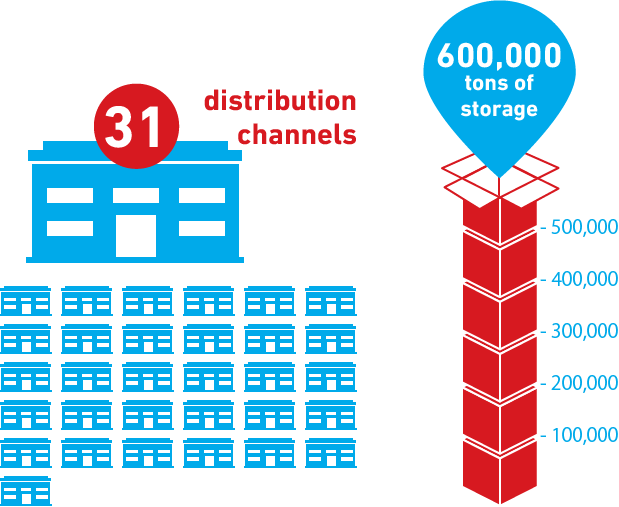 34 distribution channels, 600,000 tons of storage