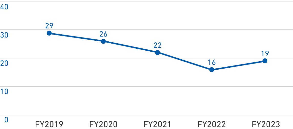 Number of Whistleblower Reports