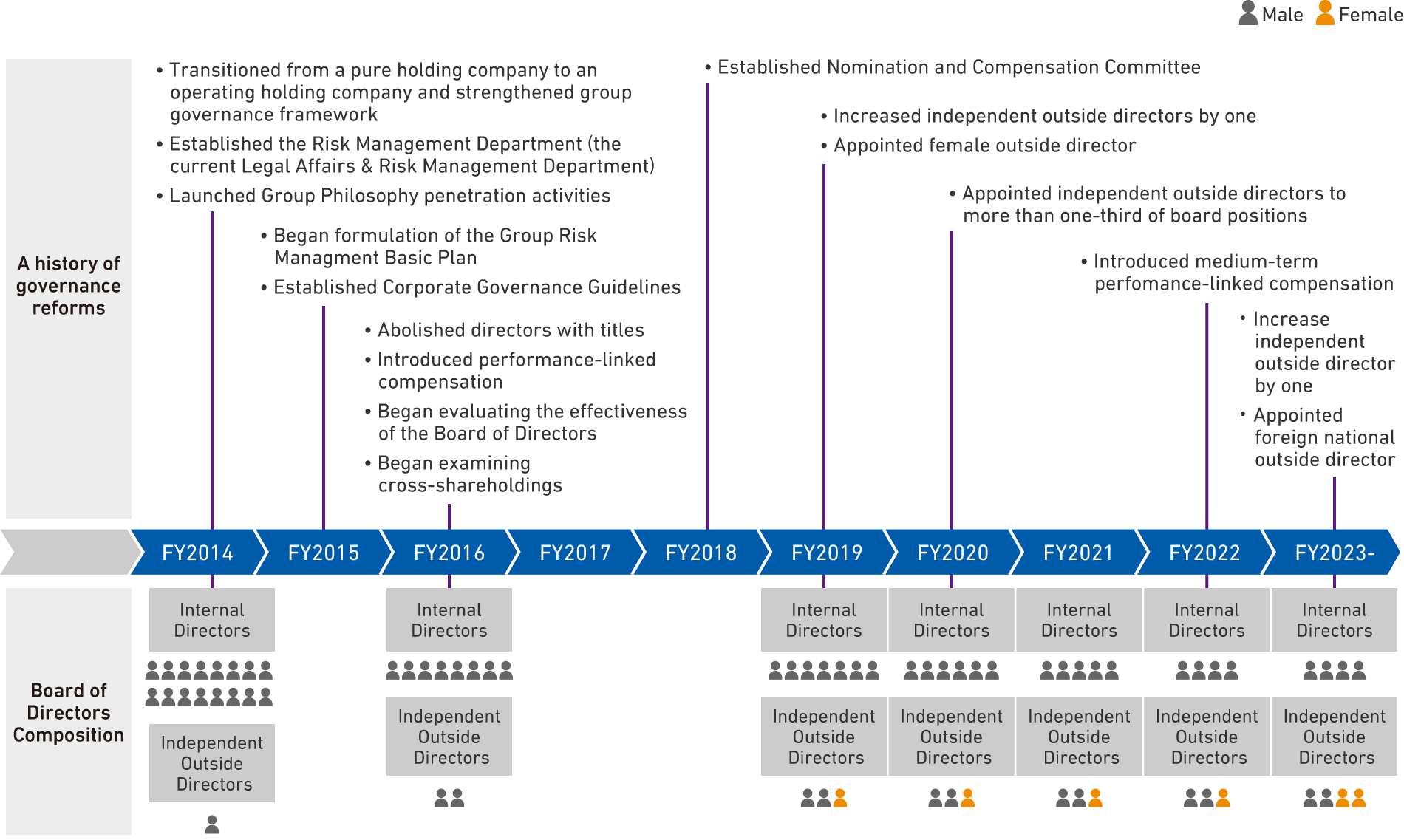 History of Recent Governance Reforms