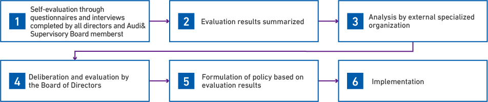 Effectiveness Evaluation Process