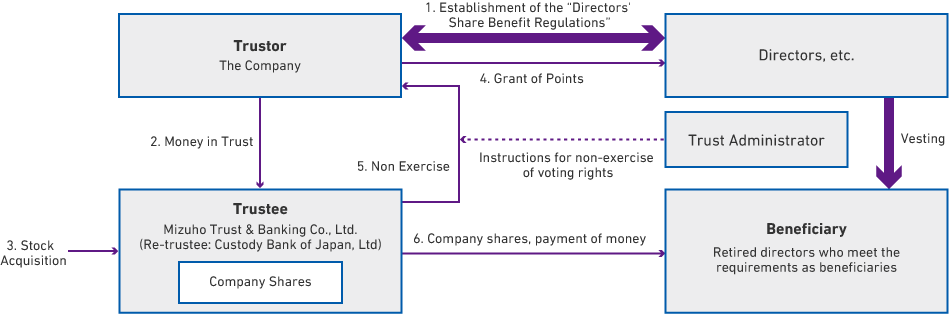 Plan Structure