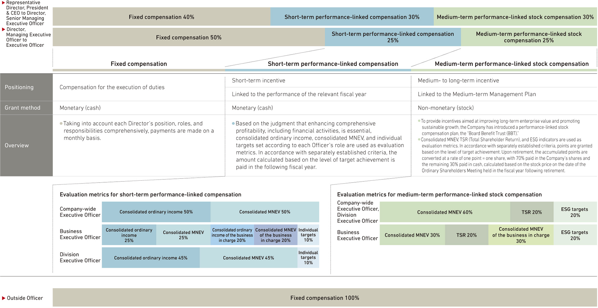 Executive Compensation System