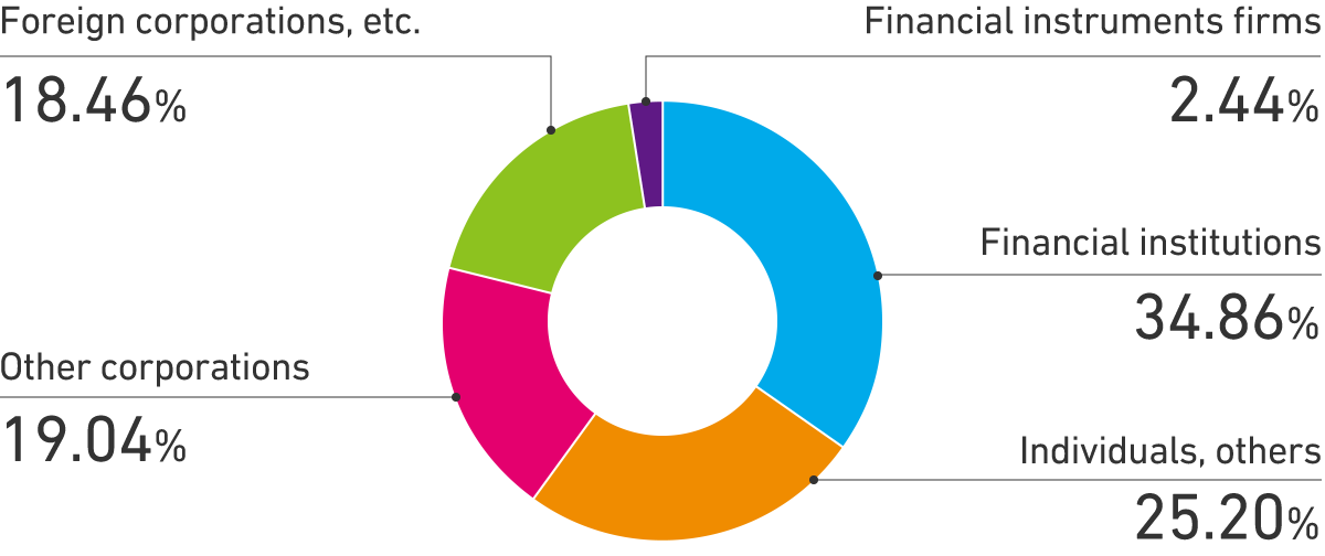 Distribution of Shares by Owner (Common Shares)