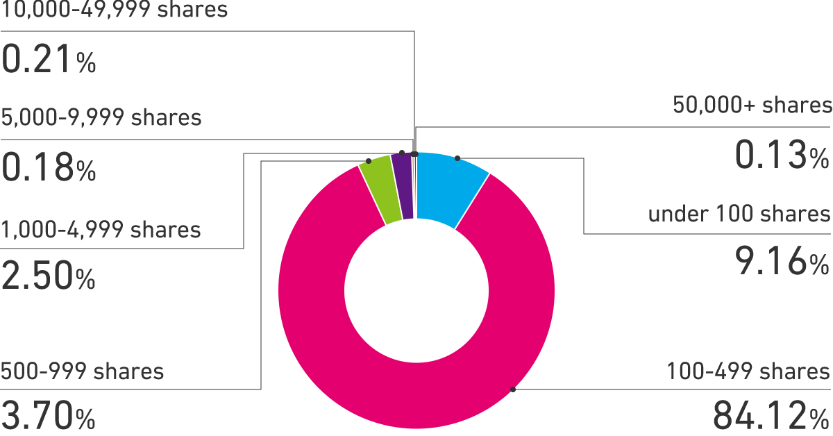 Distribution of Shareholders by Sares Held