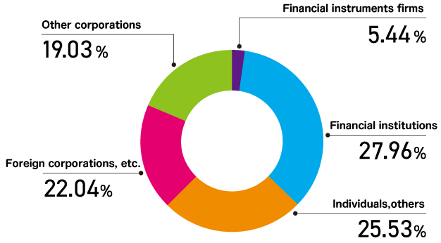 Distribution of Shares by Owner (Common Shares)