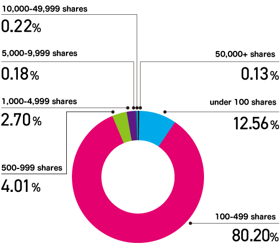 Distribution of Shareholders by Sares Held