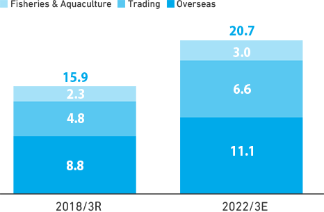 Fisheries & Aquaculture/Trading/Overseas OP target by segment