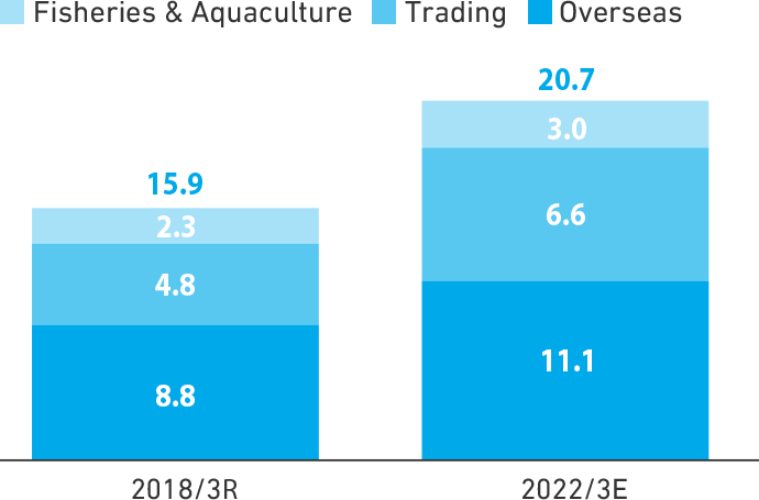 Fisheries & Aquaculture/Trading/Overseas OP target by segment