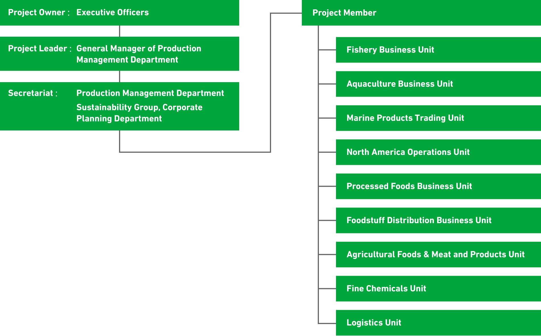 Management Structure of CO2 Emissions Reduction Project