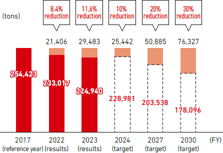 Changes in CO2 Emissions Reduction