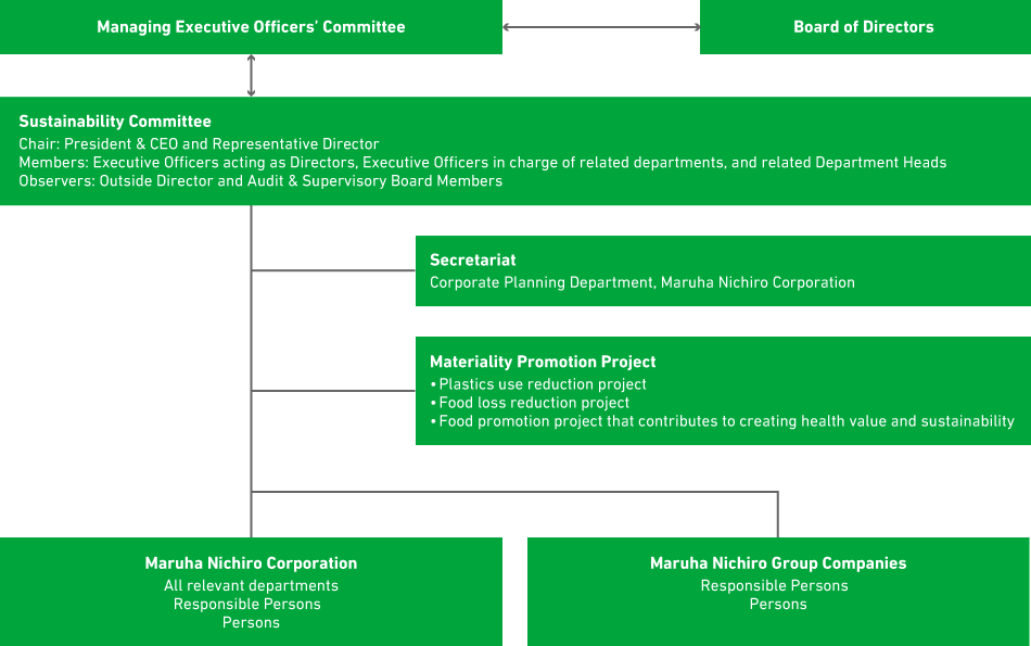 Maruha Nichiro Group Organization Structure for Sustainability Promotion