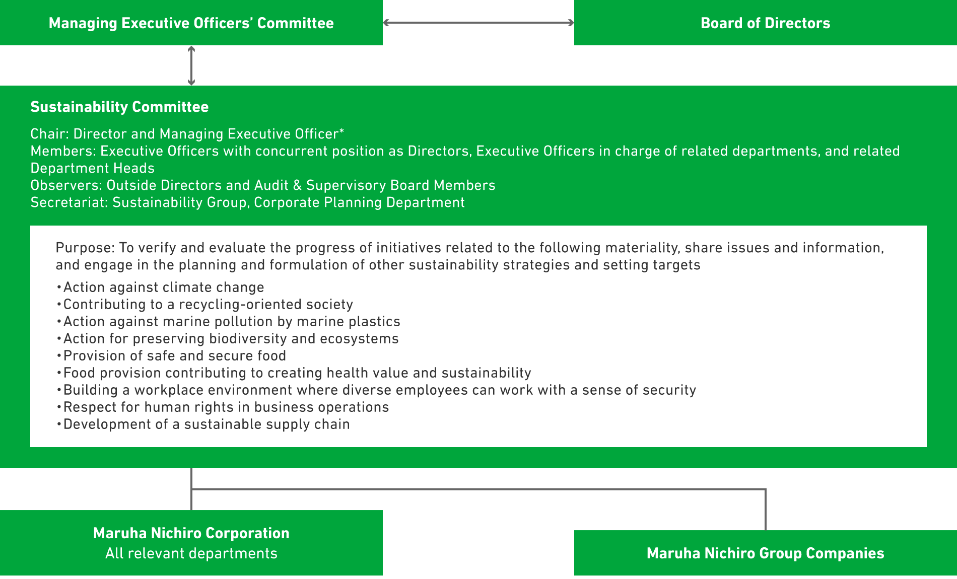 Maruha Nichiro Group Organization Structure for Sustainability Promotion