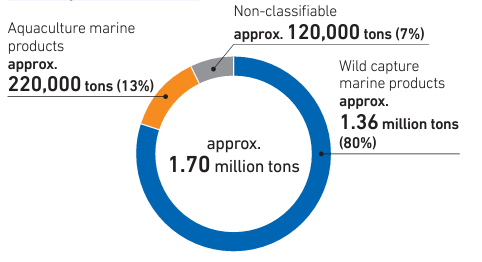 Marine products overall