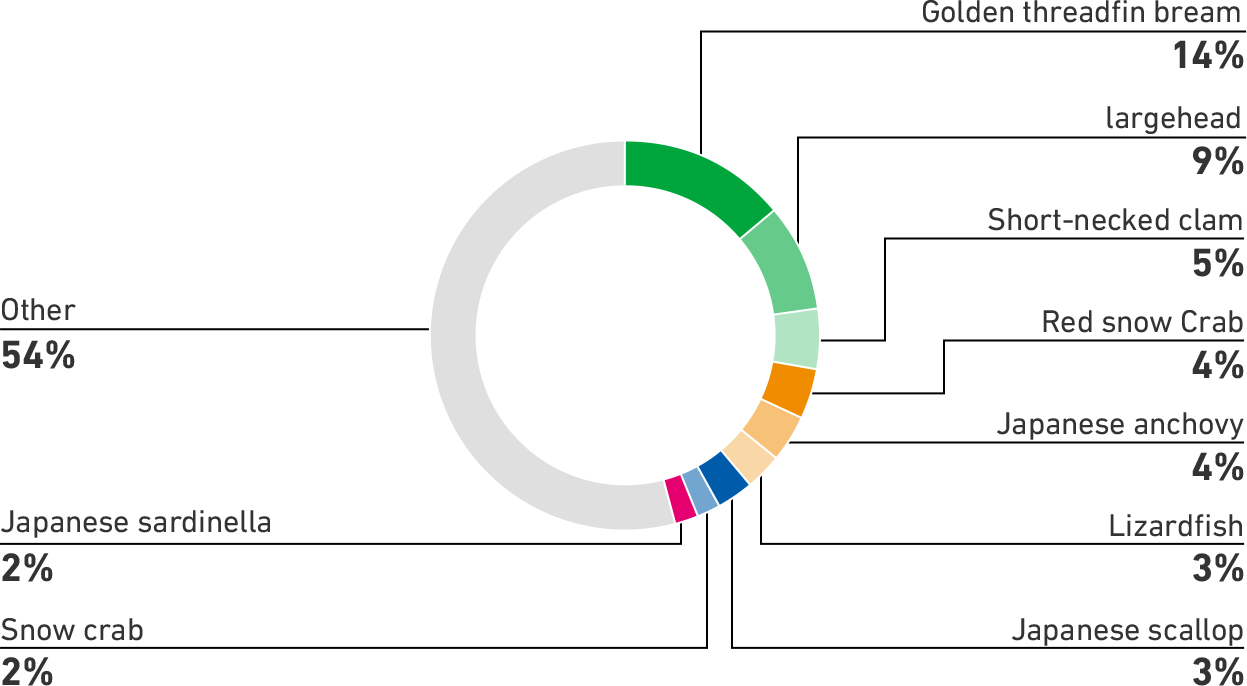 Wild Capture Marine Products Categorized as “Not Scored”