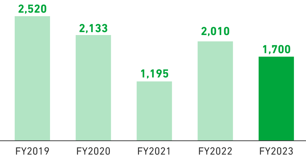 Trend in Volume of Frozen Foods for Household Use Bearing the MSC Label