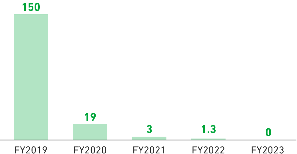 Trend in Volume of Processed Foods for Household Use Bearing the ASC Label
