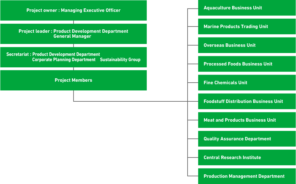 Plastic Usage Reduction Project Promotion Structure