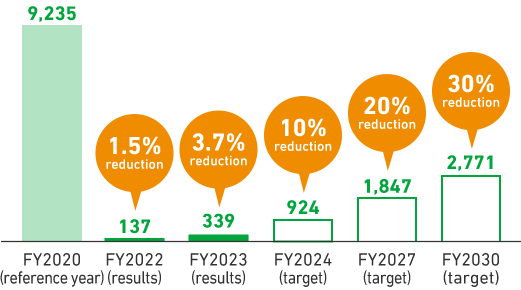 Plastic Usage Reduction Project Promotion Structure