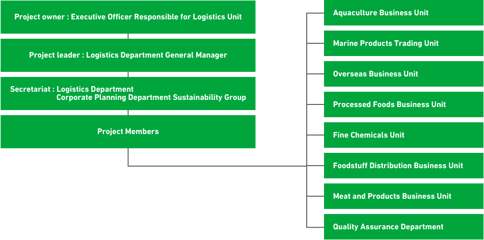Food Loss Reduction Project Promotion Structure