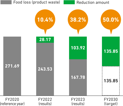 Reduction of food loss