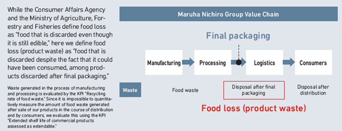 What is Food Loss?