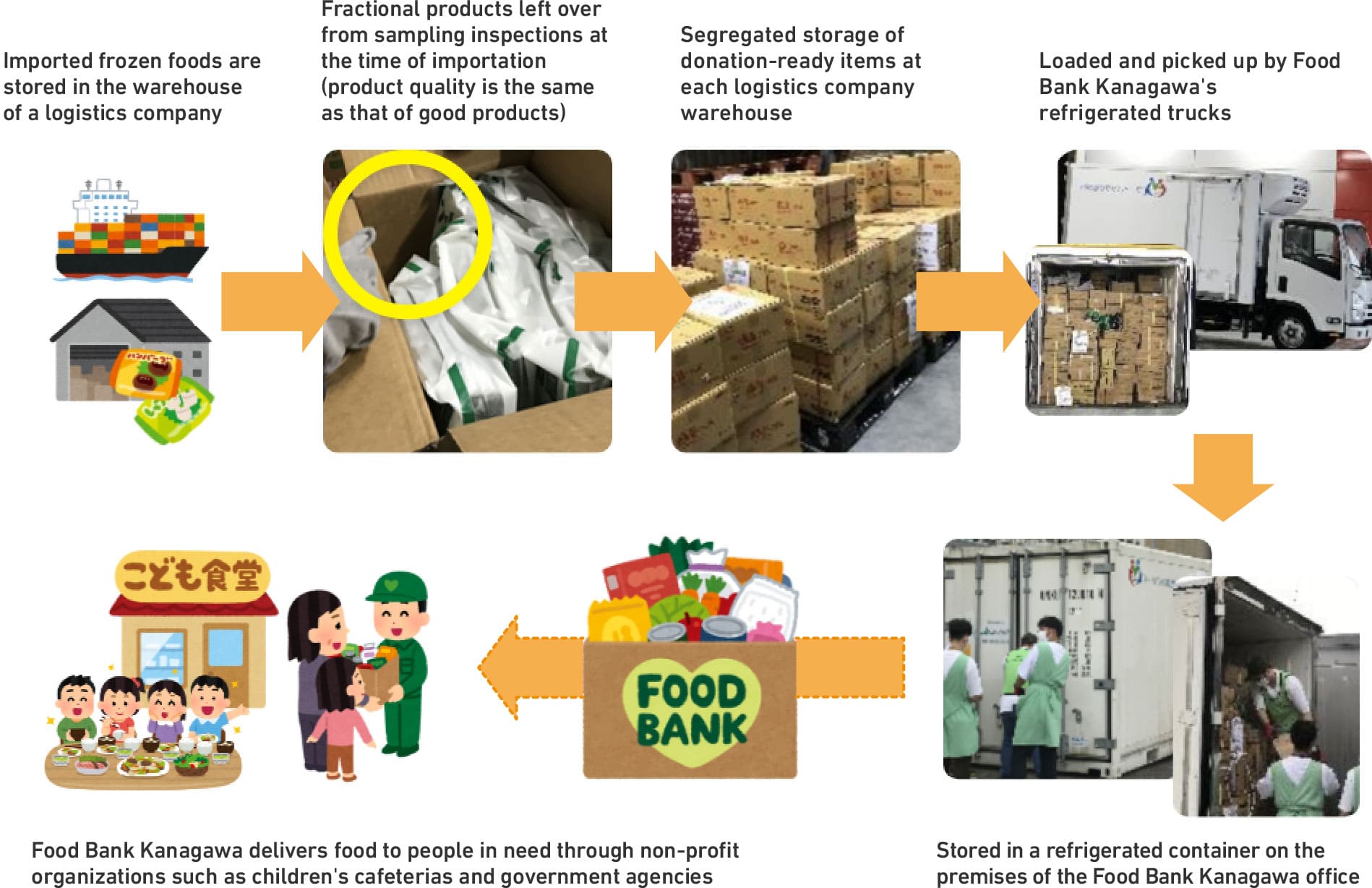 Regular donation scheme flow