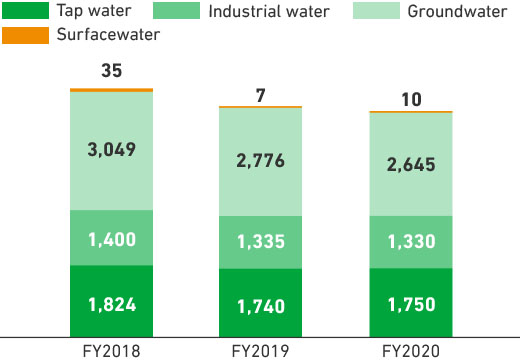 Water usage 