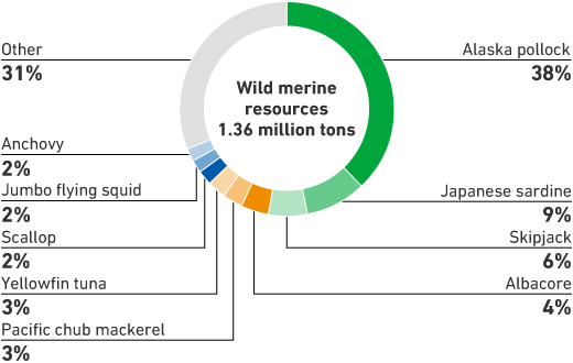 Breakdown of Wild Marine Resources/Breakdown of Aquaculture Production (%)