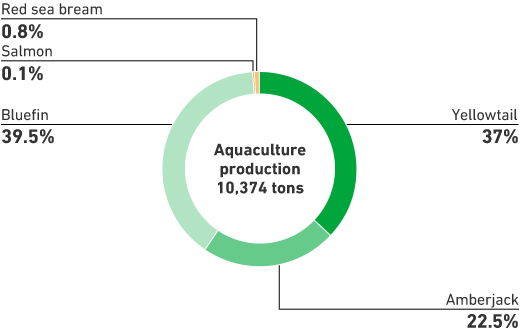Breakdown of Wild Marine Resources/Breakdown of Aquaculture Production (%)