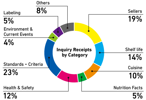 Inquiry Receipts by Category