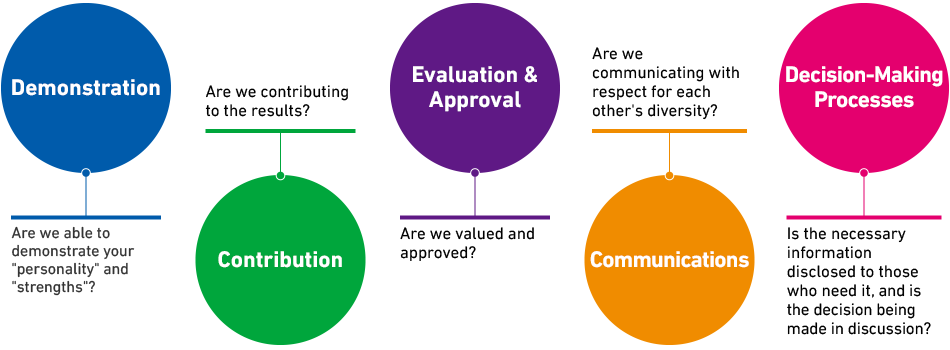 Workplace with high psychological safety resulting from culture change