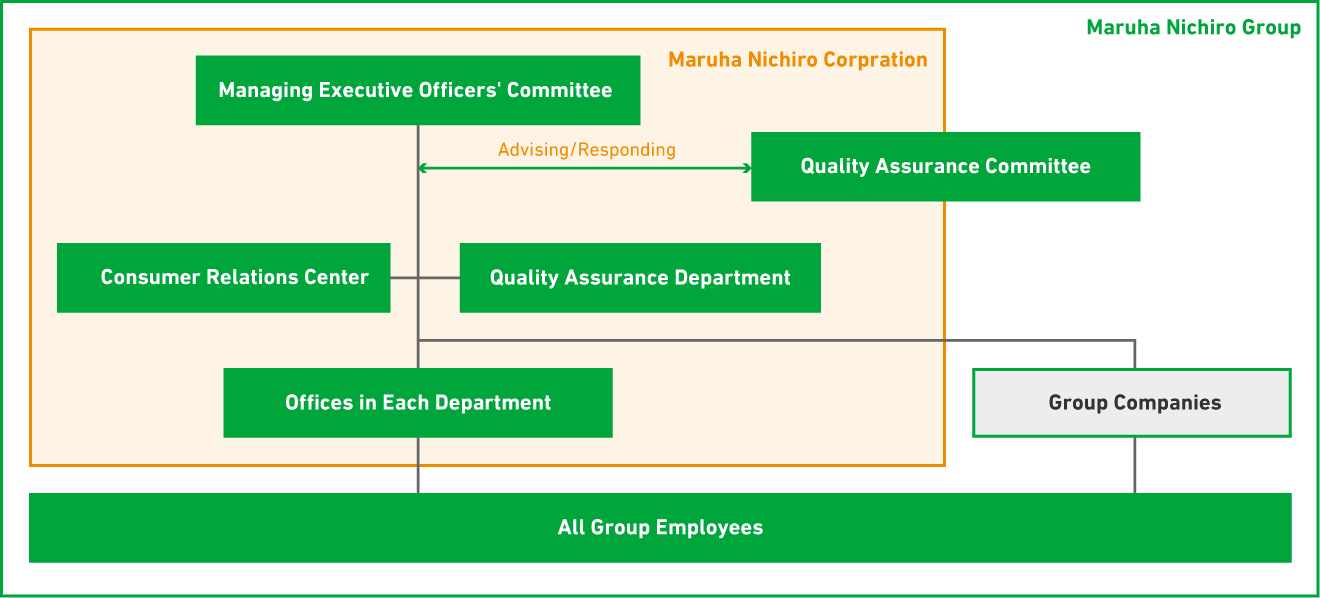 Quality Assurance Structure