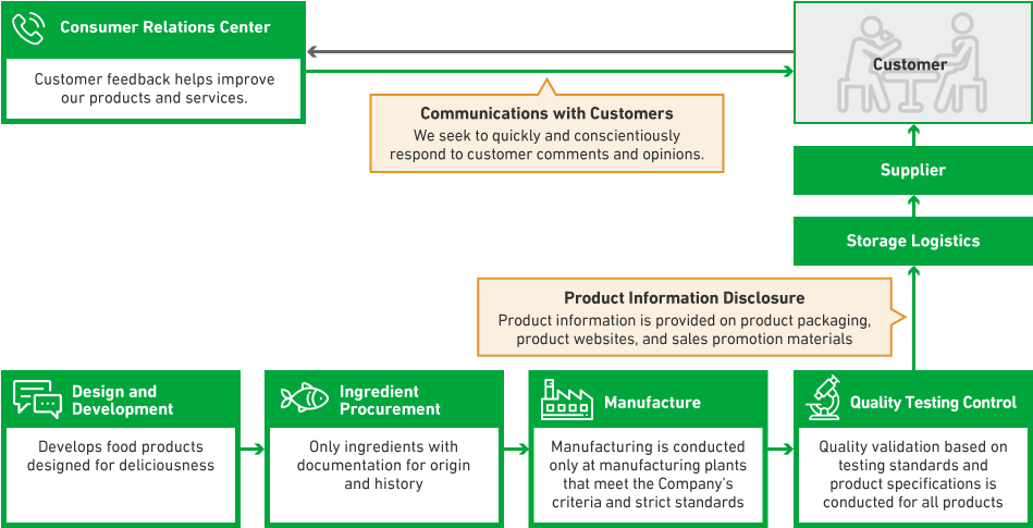 Product Delivery Process Chart