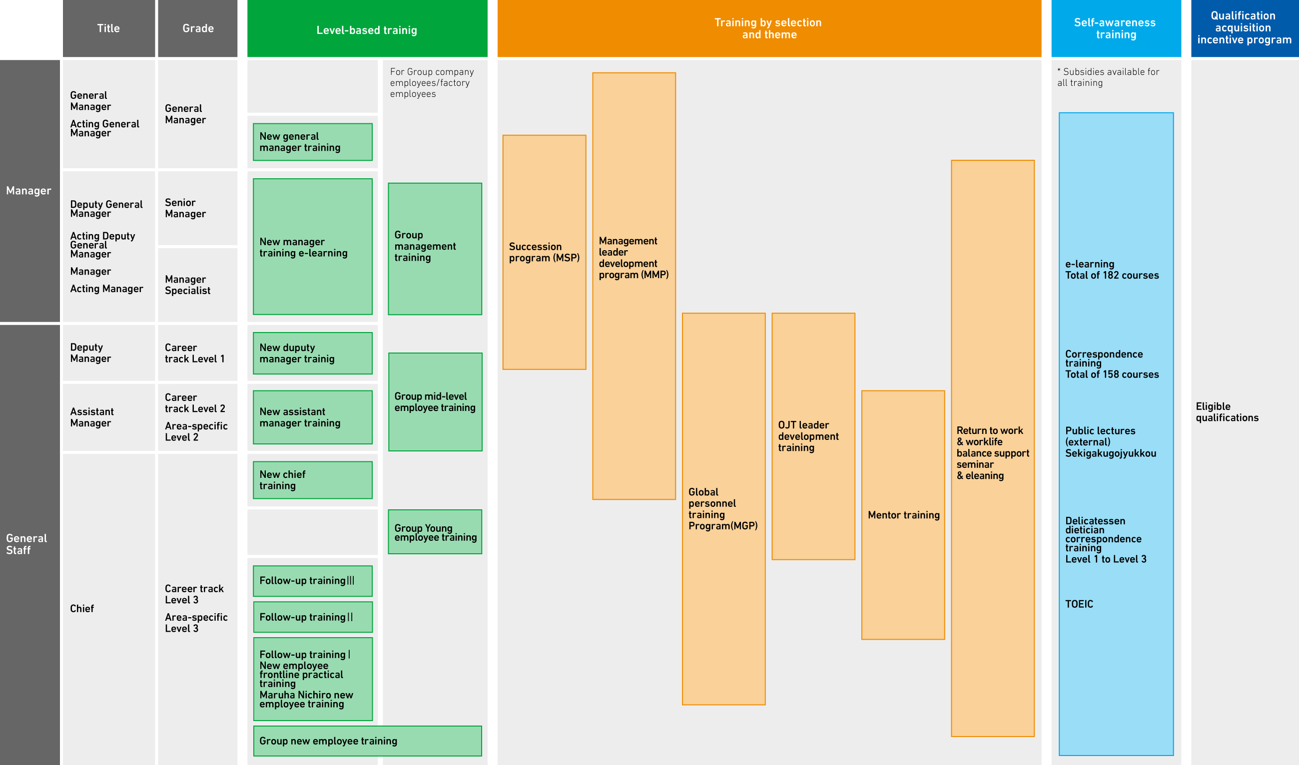 Maruha Nichiro Ability Development System Diagram for FY2020