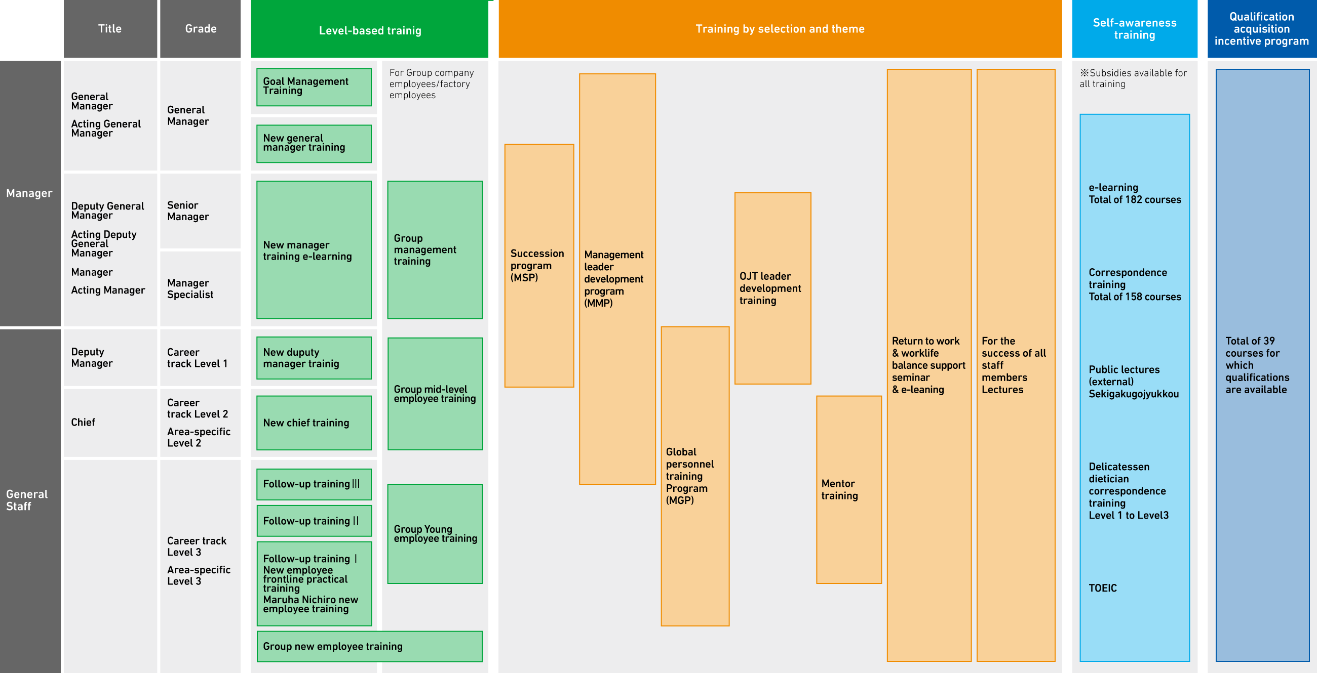 Maruha Nichiro Ability Development System Diagram for FY2023