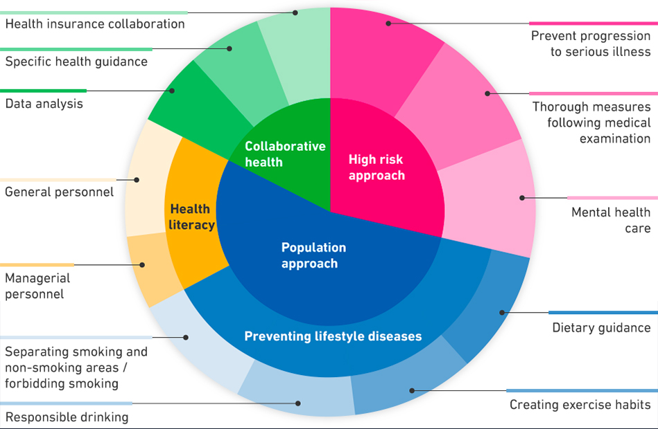 Health management framework