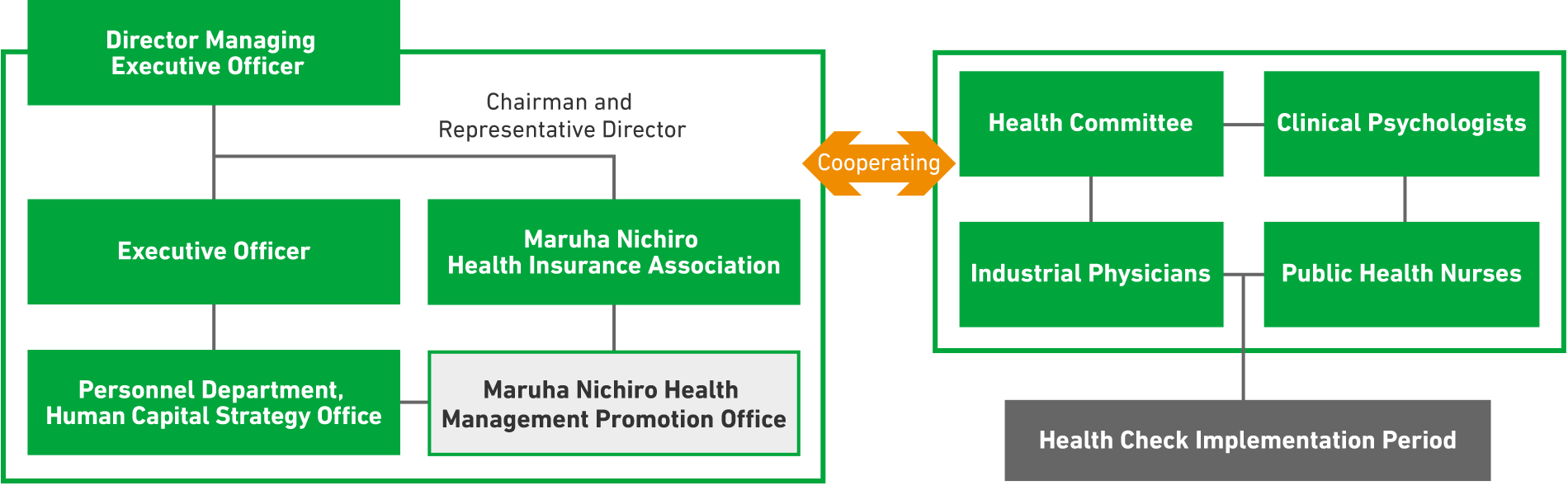 Chart of Health Management Promotion Framework (Maruha Nichiro Corporation)