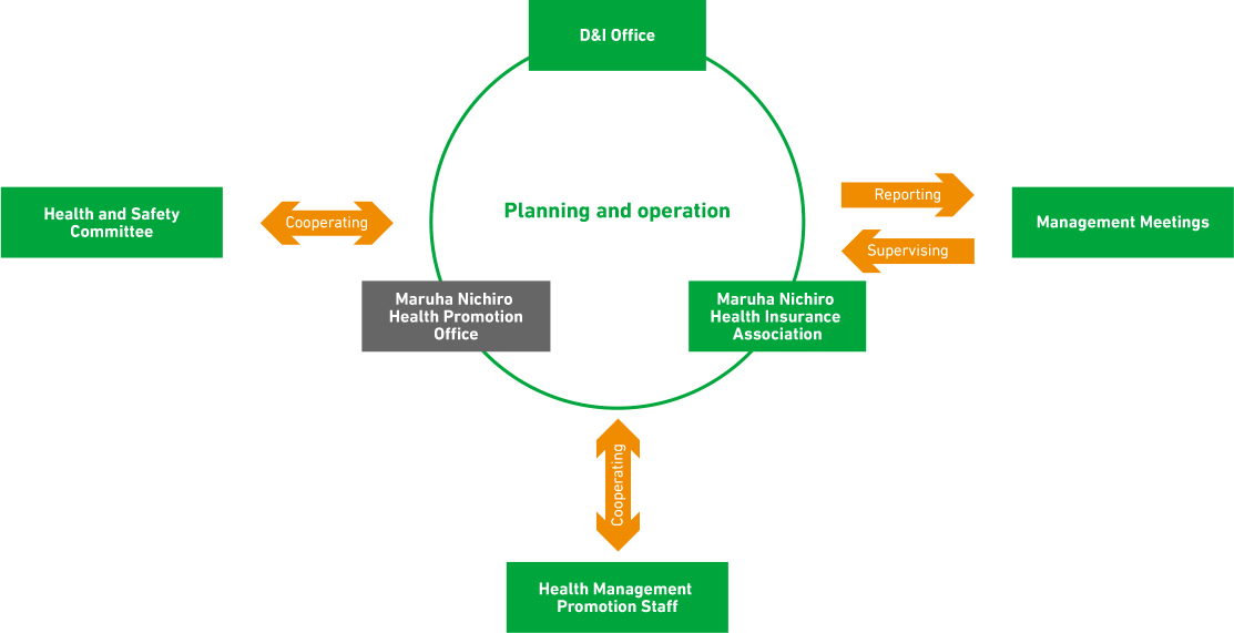 Chart of Health Management Promotion Framework (Maruha Nichiro Corporation)