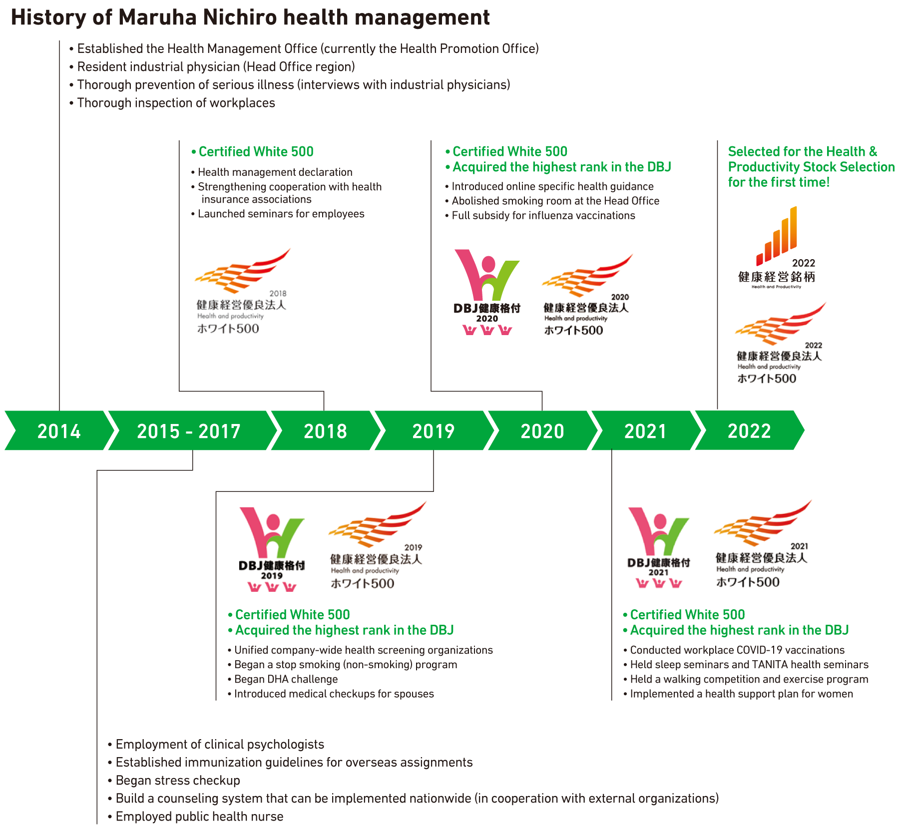 Health management framework