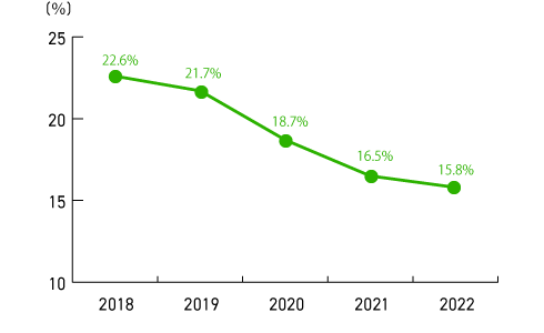 Smoking Rates