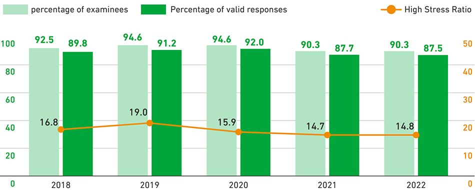 Status of Stress Check Implementation