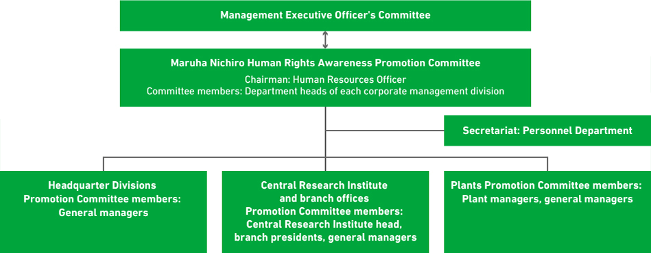 Maruha Nichiro Organization Chart for Promotion of Human Rights Awareness