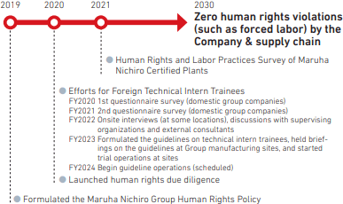 Future roadmap