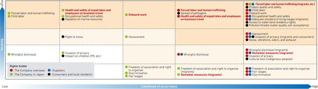 Human Rights Risk