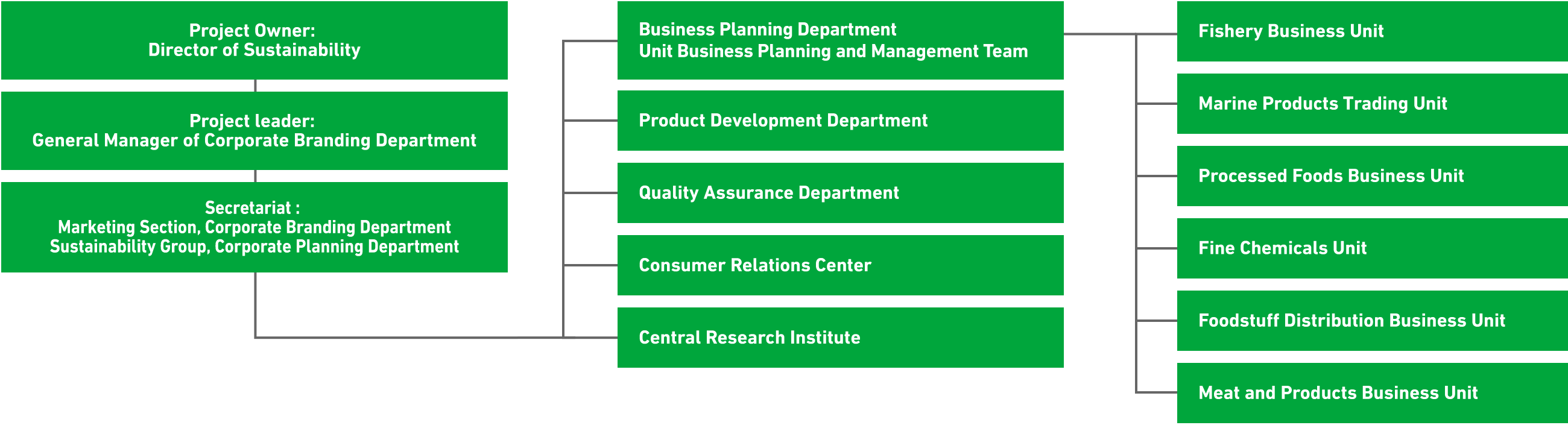 Management structure of the project of providing food that contributes to health value creation and sustainability Health Value Creation Project