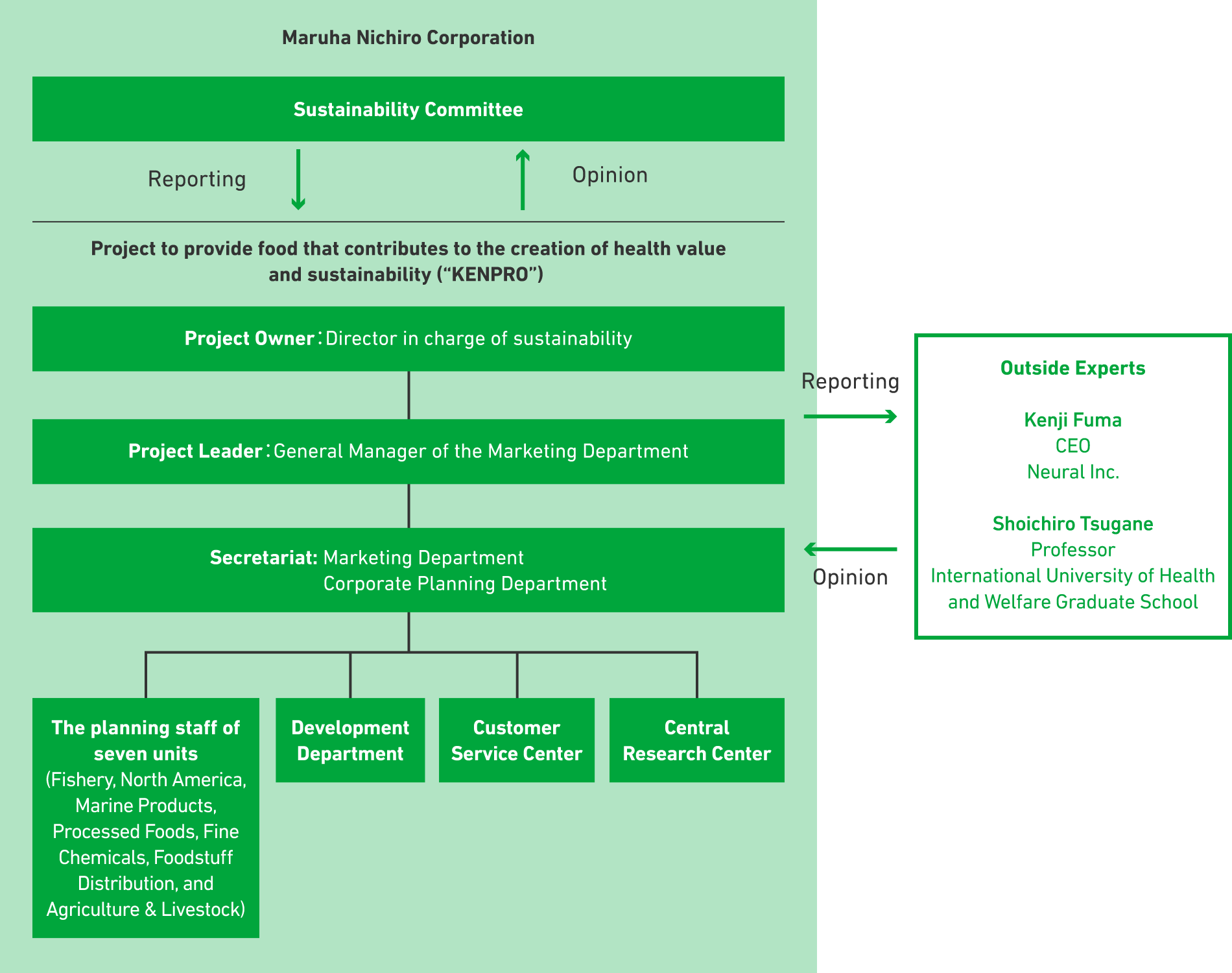 Management structure of the project of providing food that contributes to health value creation and sustainability Health Value Creation Project