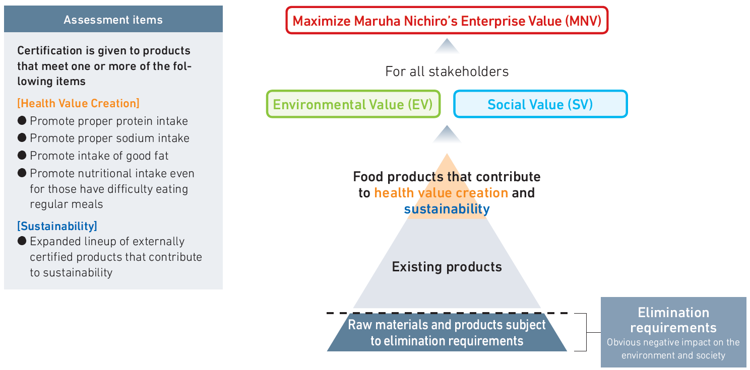 System of Standards for Products That Contribute to MNV Creation
