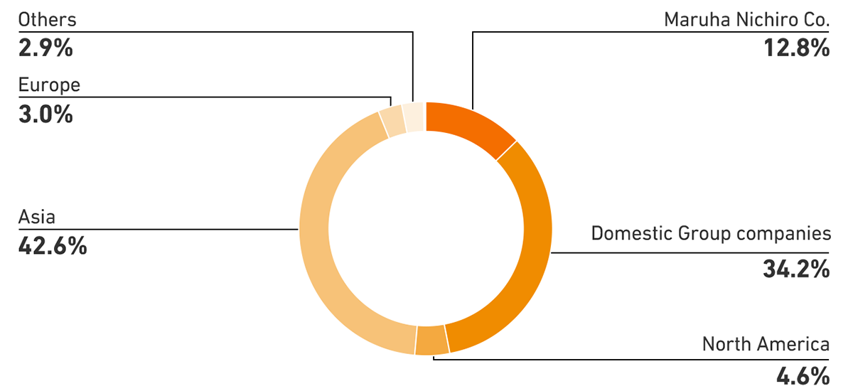 Data on number of employees