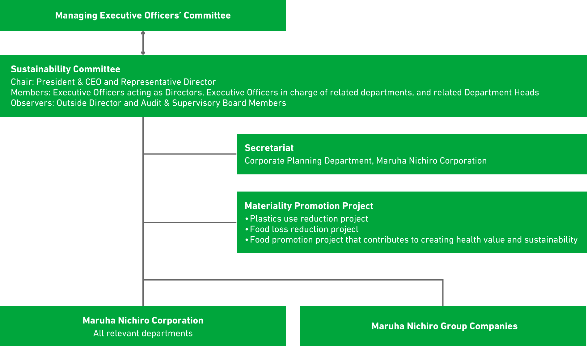 Maruha Nichiro Group Organization Structure for Sustainability Promotion
