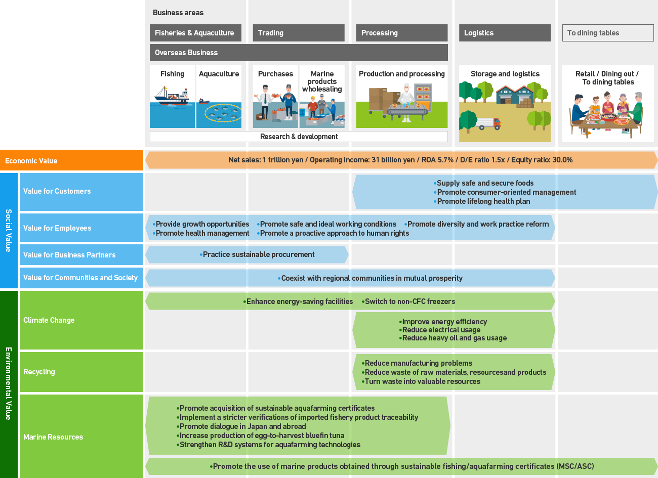 Mapping of Value Chain and the Main Objectives